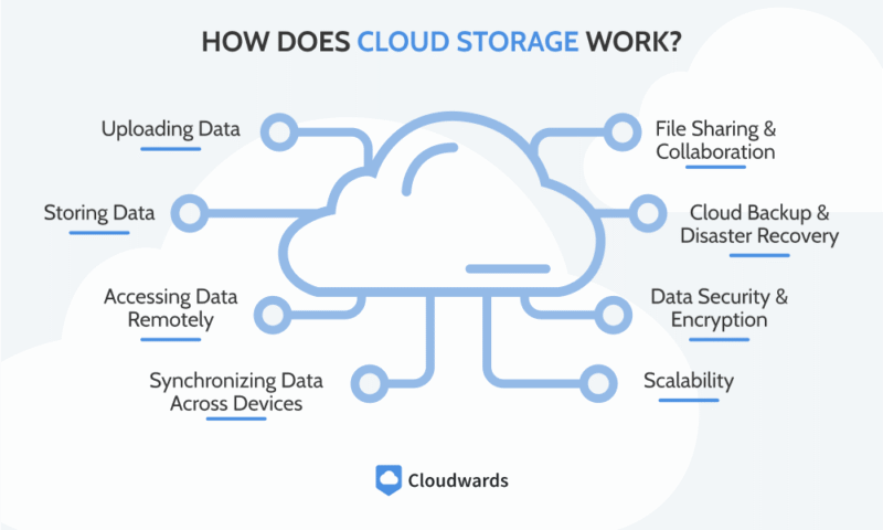 Cloud Storage Options for Small Remote Businesses 2025: Top Picks
