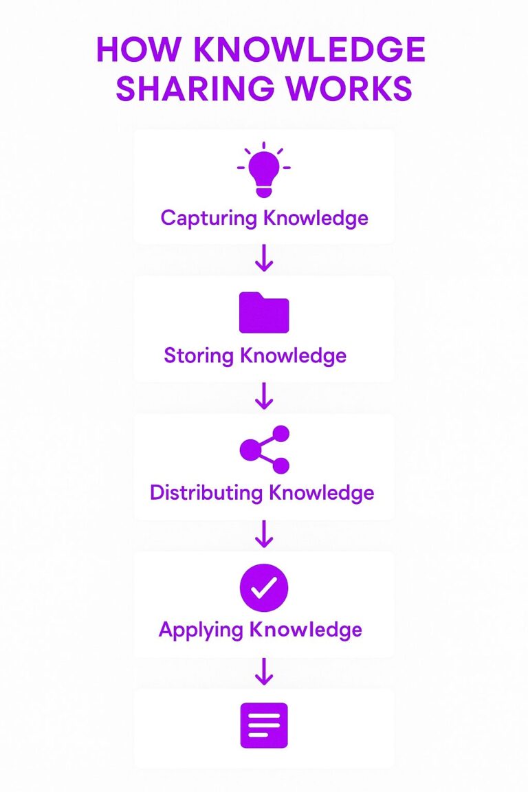 Tools for Knowledge Retention in Distributed Workplaces: Top Solutions