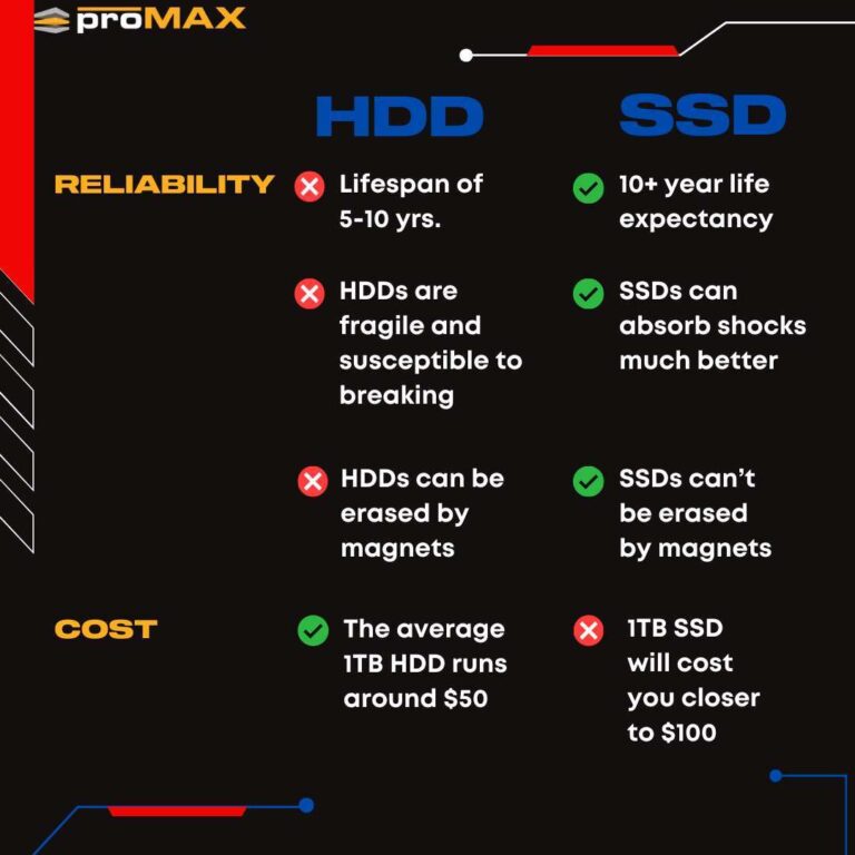 Are SSD More Reliable Than HDD