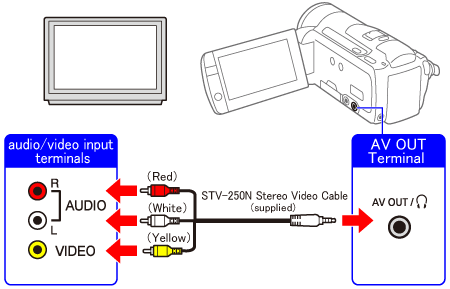 How To Connect A Video Camera To A TV
