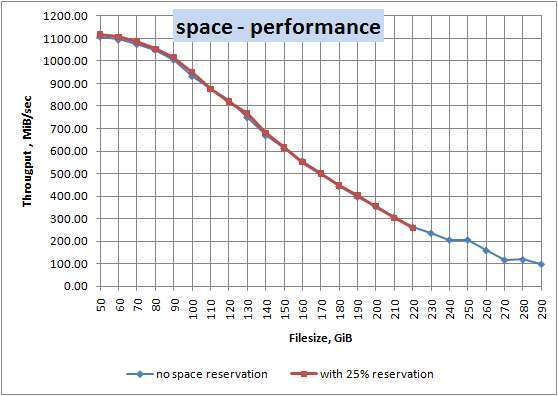Does SSD Performance Degrade When Full