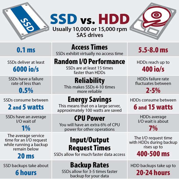 Why SSD Is Faster Than HDD