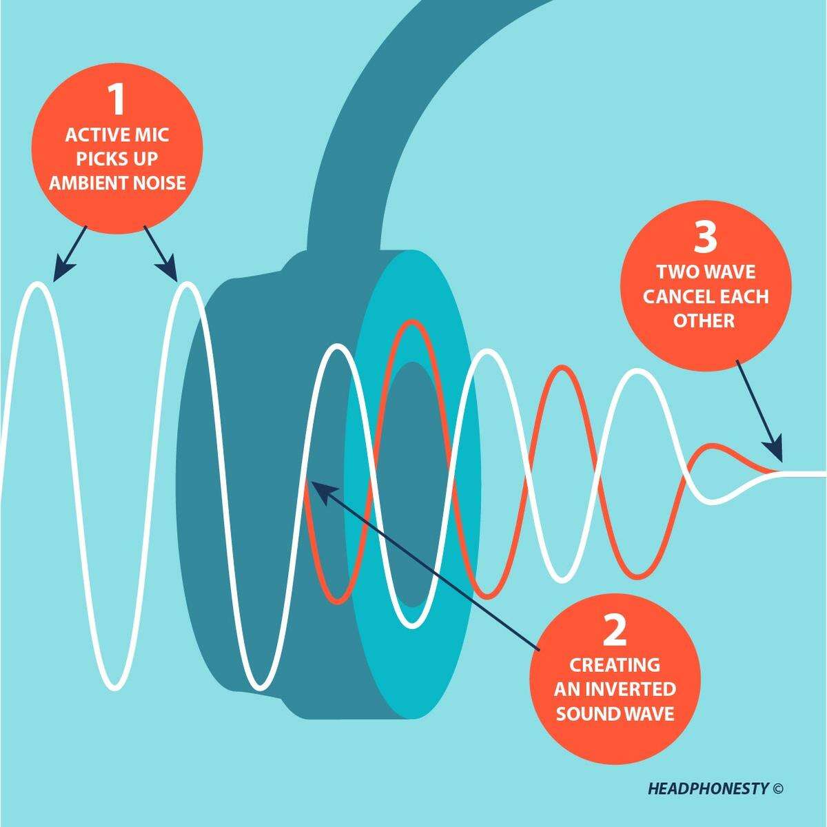 How Active Noise Cancellation Works In Earbuds