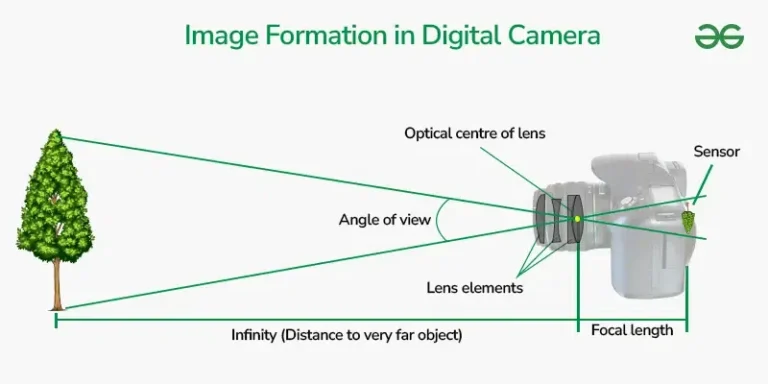 How Do Digital Cameras Capture Images