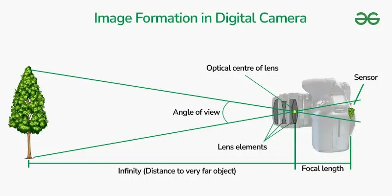 How Do Digital Cameras Capture Images