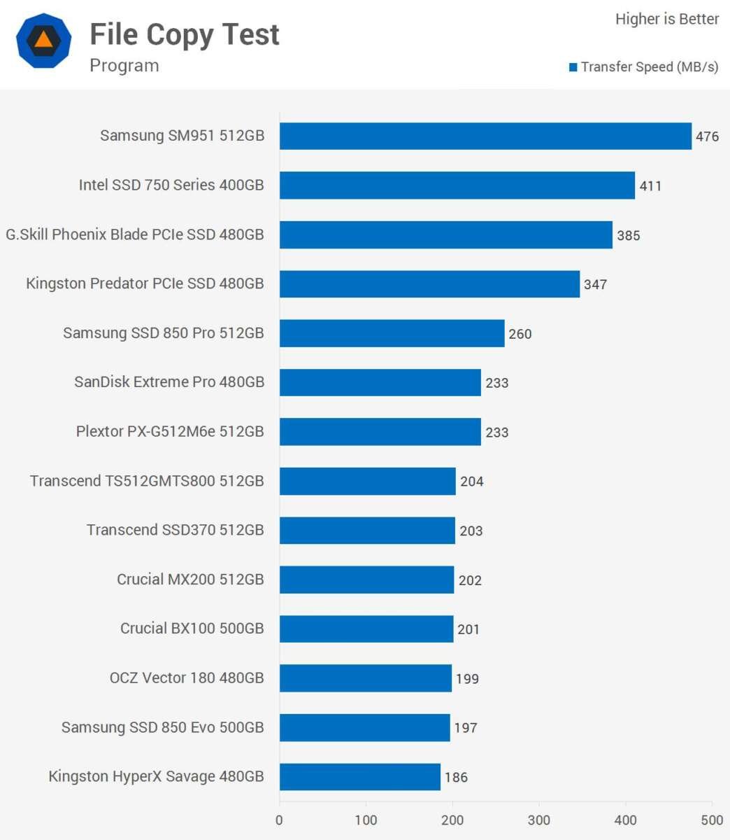 What Is The Fastest SSD