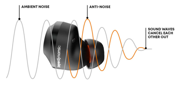 Do Noise Cancelling Earbuds Work Without Music