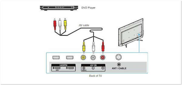 How To Use Dvd Player On Roku Tv Without Hdmi