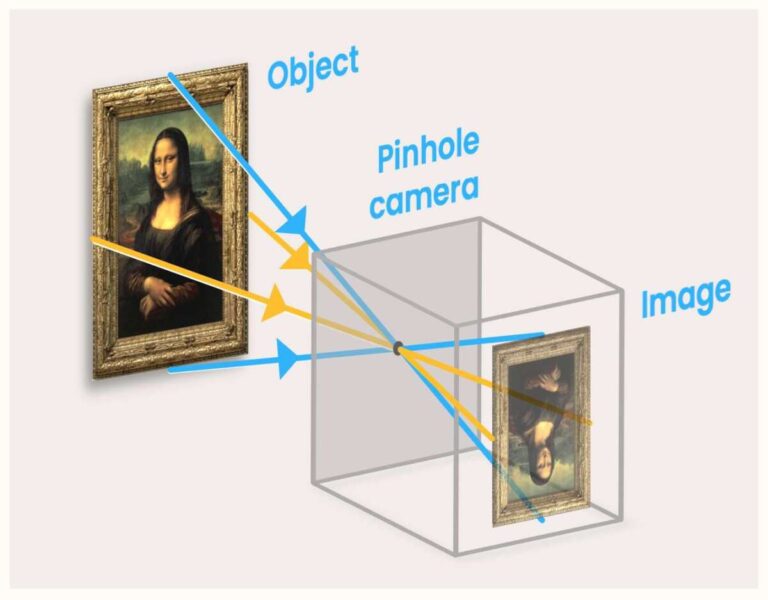 How Does A Digital Camera Work Physics
